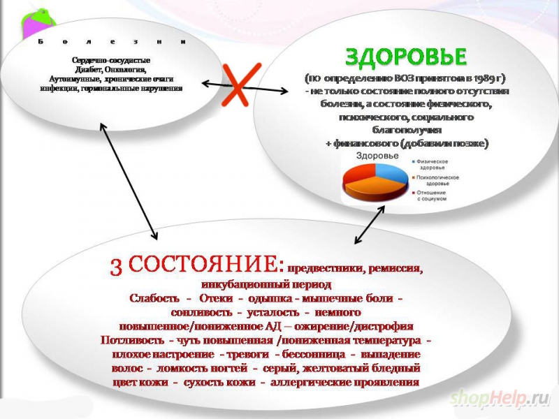 Самочувствие нормальное. Переходные состояния организма между здоровьем и болезнью. Переходные состояния от здоровья к болезни. Различие между болезнью и состоянием. Здоровье болезнь третье состояние.