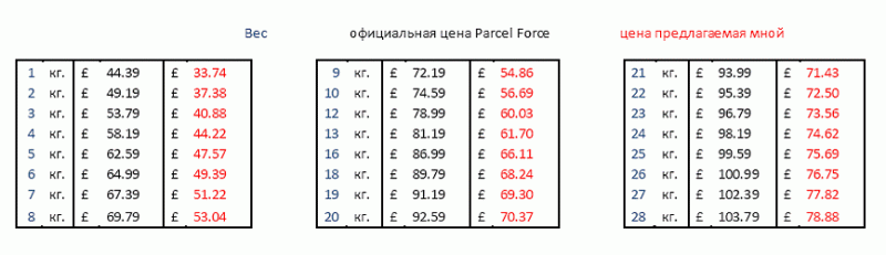 доставка Parcel Force