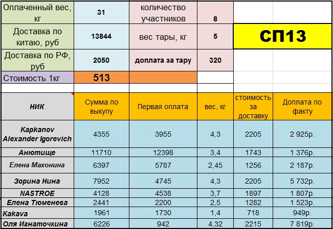 итоги сп 13