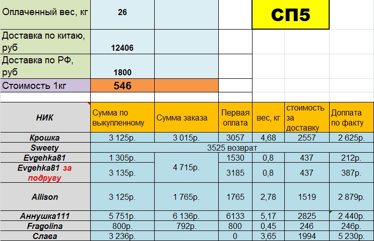 СП5