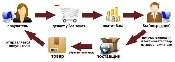 http://shophelp.ru/wp-content/uploads/2013/10/dropshipping-chto-jeto.jpg